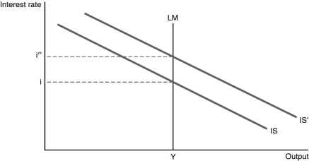If the IS and LM curves in the economy are given by the curves in the following diagram,what would lead to the particular LM curve depicted? How would this affect fiscal and monetary policies?