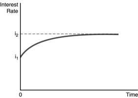   -In the figure above,illustrates the effect of an increased rate of money supply growth at time period 0.From the figure,one can conclude that the