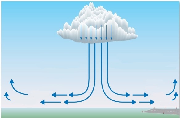 <strong>This phenomenon </strong> A)is a type of updraft associated with severe thunderstorms. B)typically flows in only one direction. C)causes little damage at the surface. D)is a major potential hazard at airports.