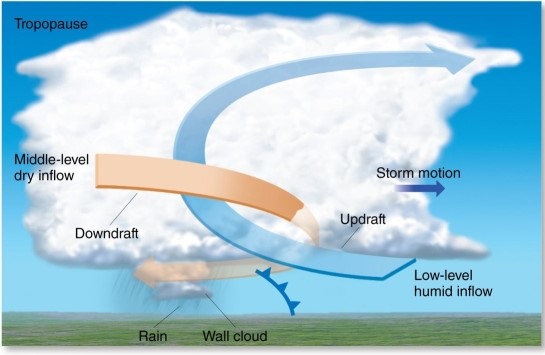 This is the first observable step in the development of a supercell tornado: