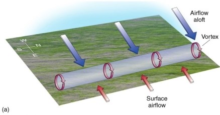 In order to form a mesocyclone,the horizontal tube of air must