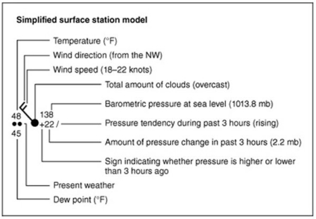 The present weather depicted by this station model is  