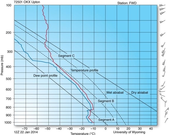 According to the sounding,air within the 800-700 mb layer is