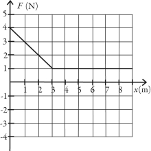 The force on a 3.00-kg object as a function of position is shown in the figure. If an object is moving at 2.50 m/s when it is located at x = 2.00 m, what will its speed be when it reaches x = 8.00 m? (Assume that the numbers on the graph are accurate to 3 significant figures.)