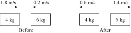 <strong>In the figure, determine the character of the collision. The masses of the blocks, and the velocities before and after are given. The collision is  </strong> A) perfectly elastic. B) partially inelastic. C) completely inelastic. D) characterized by an increase in kinetic energy. E) not possible because momentum is not conserved. <div style=padding-top: 35px> 
