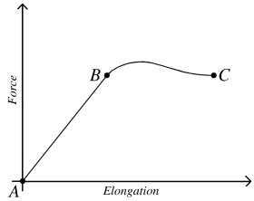 <strong>The graph in the figure shows the force on an object as a function of the elongation caused by that force. Which statement about this object is true? </strong> A) The object obeys Hooke's law at all points from A to C. B) The object obeys Hooke's law at all points from B to C. C) The object obeys Hooke's law at all points from A to B. D) The elastic limit occurs at point C. E) The region of elastic behavior occurs from B to C.