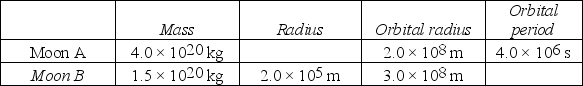 Ekapluto is an unknown planet that has two spherical moons in circular orbits. The table summarizes the hypothetical data about the moons. Both moons have low axial spin rates. (G = 6.67 × 10<sup>-11</sup> N ∙ m<sup>2</sup>/kg<sup>2</sup>) The acceleration due to gravity at the surface of Moon B is