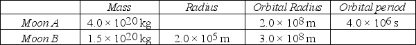 <strong>Ekapluto is an unknown planet that has two moons in circular orbits. The table summarizes the hypothetical data about the moons.   The orbital period of Moon B is closest to</strong> A) 5.6 × 10<sup>6</sup> s. B) 6.0 × 10<sup>6</sup> s. C) 6.4 × 10<sup>6</sup> s. D) 6.9 × 10<sup>6</sup> s. E) 7.3 × 10<sup>6</sup> s. <div style=padding-top: 35px> 