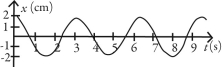 <strong>Which of following graphs describes simple periodic motion with amplitude 2.00 cm and angular frequency 2.00 rad/s?</strong> A)   B)   C)   D)   E)   <div style=padding-top: 35px> 