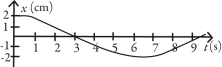 <strong>Which of following graphs describes simple periodic motion with amplitude 2.00 cm and angular frequency 2.00 rad/s?</strong> A)   B)   C)   D)   E)   <div style=padding-top: 35px> 