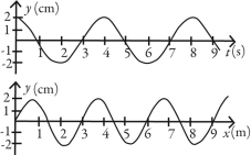 <strong>The figure shows the displacement y of a traveling wave at a given position as a function of time and the displacement of the same wave at a given time as a function of position. How fast is the wave traveling? </strong> A) 3.0 m/s B) 0.75 m/s C) 0.66 m/s D) 1.5 m/s E) 2.0 m/s