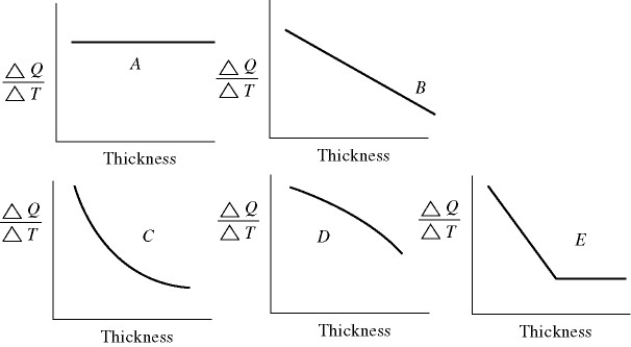 <strong>An architect is interested in estimating the heat loss (in kcal/s) through a sheet of insulating material as a function of the thickness of the sheet. Assuming fixed temperatures on the two faces of the sheet, which one of the graphs in the figure best represents the rate of heat transfer as a function of the thickness of the insulating sheet? </strong> A) A B) B C) C D) D E) E
