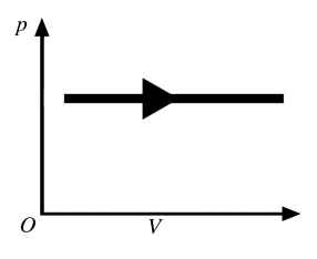 <strong>The process shown in the pV diagram in the figure is an  </strong> A) adiabatic expansion. B) isothermal expansion. C) isochoric expansion. D) isobaric expansion. E) isochoric compression. <div style=padding-top: 35px> 