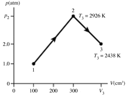 The figure shows a pV diagram for 0.0066 mol of gas that undergoes the process 1 → 2 → 3. What is the pressure p<sub>2</sub>. The ideal gas constant is R = 8.314 J/mol ∙ K = 0.0821 L ∙ atm/mol ∙ K.