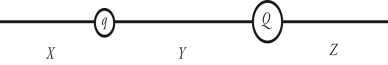 <strong>The figure shows two unequal point charges, q and Q, of opposite sign. Charge Q has greater magnitude than charge q. In which of the regions X, Y, Z will there be a point at which the net electric field due to these two charges is zero? </strong> A) only regions X and Z B) only region X C) only region Y D) only region Z E) all three regions