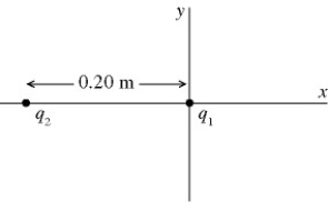 In the figure, charge q<sub>1</sub> = 3.1 × 10<sup>-6</sup> C is placed at the origin and charge q<sub>2 </sub>= -8.7 × 10<sup>-6</sup> C is placed on the x-axis, at x = -0.20 m. Where along the x-axis can a third charge Q = -8.3 µC be placed such that the resultant force on this third charge is zero?