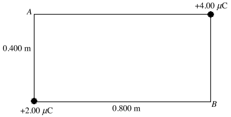 Two positive point charges +4.00 μC and +2.00 μC are placed at the opposite corners of a rectangle as shown in the figure. (k = 1/4πε0 = 8.99 × 10<sup>9</sup> N ∙ m<sup>2</sup>/C<sup>2</sup>) (a) What is the potential at point A (relative to infinity) due to these charges? (b) What is the potential at point B (relative to infinity) due to these charges?