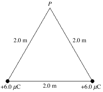Two +6.0-μC point charges are placed at the corners of the base of an equilateral triangle, as shown in the figure. (k = 1/4πε0 = 8.99 × 10<sup>9</sup> N ∙ m<sup>2</sup>/C<sup>2</sup>) At the vertex, P, of the triangle (a) what is the electric potential (relative to infinity) due to these charges? (b) what is the magnitude of the electric field due to these charges?