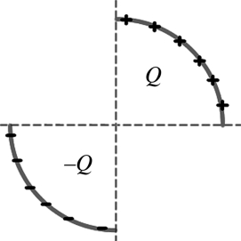 The figure shows two arcs of a circle on which charges +Q and -Q have been spread uniformly. What is the value of the electric potential at the center of the circle?