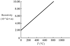 A piece of wire 58.4 cm long carries a current I when a voltage V is applied across its ends at a temperature of 0°C. If the resistivity of the material of which the wire is made varies with temperature as shown in the graph in the figure, what length of the same diameter wire is needed so that the same current flows when the same voltage is applied at temperature 400°C?