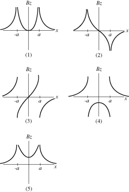 <strong>Two very long parallel wires in the xy-plane, a distance 2a apart, are parallel to the y-axis and carry equal currents I as shown in the figure. The +z direction points perpendicular to the xy-plane in a right-handed coordinate system. If the left current flows in the +y direction and the right current flows in the -y direction, which one of the graphs shown in the figure below best represents the z component of the net magnetic field, in the xy-plane, as a function of x? (Caution: These graphs are not magnetic field lines.) </strong> A) 1 B) 2 C) 3 D) 4 E) 5