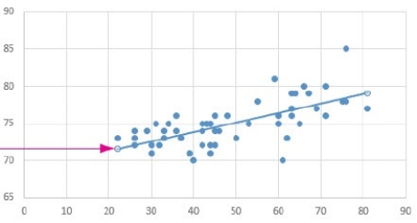 In the chart above,the line to which the red arrow is pointing,is called a(n)________.