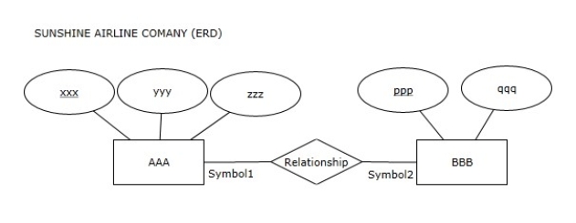 <strong>SUNSHINE AIRLINE COMPANY The ER Diagram for the SUNSHINE AIRLINE COMPANY is based on the following: - For each airplane type,we keep track of a unique airplane type ID (AirplaneTypeID),number of engines (NoOfEngines),and number of seats (NoOfSeats). - For each airport,we keep track of a unique airport ID (AirportID),and the length of the main runway (LengthOfRunway). - Each airplane type is able to land at one airport at least,but may be able to land at many airports.Each airport accommodates landing of at least one airplane type,but may accommodate landing of more airplane types. In the ER Diagram for the SUNSHINE AIRLINE COMPANY,which word should replace BBB?</strong> A)AirplaneTypeID B)AIRPLANETYPE C)AirportID D)AIRPORT