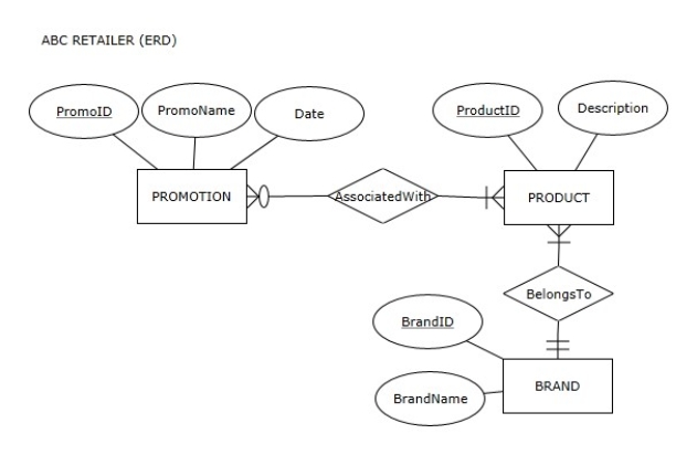 <strong>ABC RETAILER Observe the ER diagram for the ABC Retailer: Which of the following is true according to the ABC Retailer ER diagram?</strong> A)A promotion can be associated with many products and it has to be associated with at least one product B)A promotion can be associated with many products but it does not have to be associated with any products C)Each promotion is associated with exactly one product D)A promotion is not associated with any products