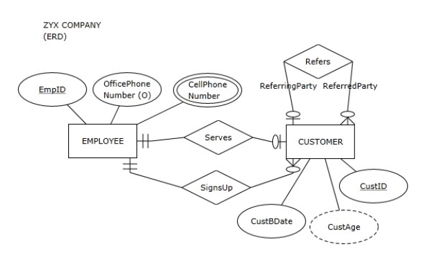 <strong>ZYX COMPANY Observe the ER diagram for the ZYX COMPANY: Observe the ER diagram for the ZYX Company: Which of the following is true according to the ZYX Company ER diagram?</strong> A)An employee can serve many customers and he or she has to serve at least one customer B)An employee can serve one customer or he or she does not have to serve any customers C)Each employee serves exactly one customer D)Employees do not serve customers