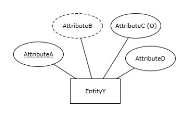 <strong>How many columns will a relation resulting from mapping the Entity Y have? </strong> A)2 B)3 C)4 D)5