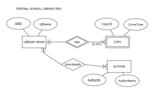 <strong>CENTRAL SCHOOL LIBRARY Observe the ER diagram for the CENTRAL SCHOOL LIBRARY How many tables in the relational schema mapped from the Central School Library ER diagram will have composite primary keys?</strong> A)0 B)1 C)2 D)3