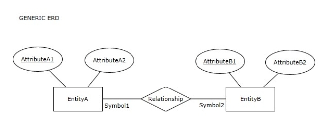 GENERIC ERD Observe the GENERIC ER Diagram below: If in the GENERIC ERD the Symbol 1 is >| and the Symbol2 is ||,then the number of optional columns in the relational schema resulting from mapping the GENERIC ERD is 0.