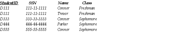 STUDENT Observe the table STUDENT: STUDENT Write an SQL query on the table STUDENT that lists records (all columns)for all freshman students.