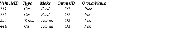 VEHICLE Observe the table VEHICLE that contains the following four records: VEHICLE Write the SQL query on the table VEHICLE that lists the owner ID and owner name for each owner who owns a Ford vehicle or any type of truck.