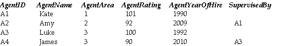 HAPPY INSURANCE Observe the HAPPY INSURANCE DATABASE: CLIENT AGENT AREA Show the CREATE TABLE statements for the table AGENT (assume that non-primary key columns can be optional. )