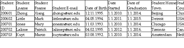 <strong>ARC UNIVERSITY Observe the following scenario in ARC UNIVERSITY,taking place in 2013.An office worker was given a task to enter into a table all currently enrolled students at ARC UNIVERSITY.He just started and so far he has correctly entered five records,shown in the table CURRENTLY ENROLLED STUDENTS.There are no errors in any of the five records entered so far. CURRENTLY ENROLLED STUDENTS (YEAR 2013) If the office worker inserts the record below into the table CURRENTLY ENROLLED STUDENTS,which problem will occur? (Assume that all the dates in the record below are correct. ) </strong> A)Accuracy B)Completeness C)Conformity D)No data quality problem with this record