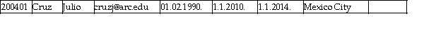 <strong>ARC UNIVERSITY Observe the following scenario in ARC UNIVERSITY,taking place in 2013.An office worker was given a task to enter into a table all currently enrolled students at ARC UNIVERSITY.He just started and so far he has correctly entered five records,shown in the table CURRENTLY ENROLLED STUDENTS.There are no errors in any of the five records entered so far. CURRENTLY ENROLLED STUDENTS (YEAR 2013) If the office worker inserts the record below into the table CURRENTLY ENROLLED STUDENTS,which problem will occur? (Assume that all the dates in the record below are correct. ) </strong> A)Accuracy B)Completeness C)Conformity D)No data quality problem with this record