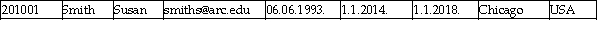 <strong>ARC UNIVERSITY Observe the following scenario in ARC UNIVERSITY,taking place in 2013.An office worker was given a task to enter into a table all currently enrolled students at ARC UNIVERSITY.He just started and so far he has correctly entered five records,shown in the table CURRENTLY ENROLLED STUDENTS.There are no errors in any of the five records entered so far. CURRENTLY ENROLLED STUDENTS (YEAR 2013) Observe the three records below that are NOT YET entered in the table CURRENTLY ENROLLED STUDENTS.(Assume all the shown values in all three records are correct. ) Which of these three records that are not yet entered should be entered into the table CURRENTLY ENROLLED STUDENTS in order to avoid the timeliness problem?</strong> A)The record with Student ID value 201001 (for student Susan Smith) B)The record with Student ID value 201002 (for student Meg Still) C)The record with Student ID value 201003 (for student Alex Soto) D)All three records