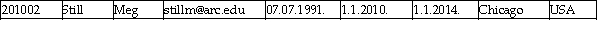 <strong>ARC UNIVERSITY Observe the following scenario in ARC UNIVERSITY,taking place in 2013.An office worker was given a task to enter into a table all currently enrolled students at ARC UNIVERSITY.He just started and so far he has correctly entered five records,shown in the table CURRENTLY ENROLLED STUDENTS.There are no errors in any of the five records entered so far. CURRENTLY ENROLLED STUDENTS (YEAR 2013) Observe the three records below that are NOT YET entered in the table CURRENTLY ENROLLED STUDENTS.(Assume all the shown values in all three records are correct. ) Which of these three records that are not yet entered should be entered into the table CURRENTLY ENROLLED STUDENTS in order to avoid the timeliness problem?</strong> A)The record with Student ID value 201001 (for student Susan Smith) B)The record with Student ID value 201002 (for student Meg Still) C)The record with Student ID value 201003 (for student Alex Soto) D)All three records