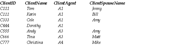HAPPY INSURANCE Observe the HAPPY INSURANCE DATABASE: CLIENT AGENT AREA Show the CREATE TABLE statements for HAPPY INSURANCE database for the table CLIENT (assume that non-primary key columns can be optional)with the DELETE SET-TO-NULL and UPDATE CASCADE option for its referential integrity constraint.
