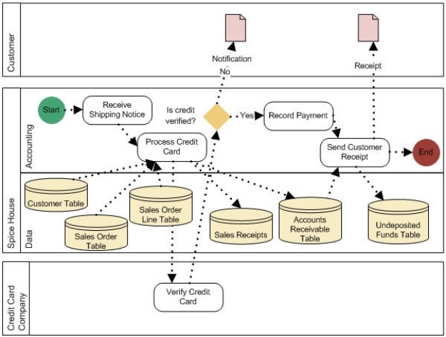 Spice House Receive Customer Payment BPMN   List the activities in the Spice House Receive Customer Payment BPMN diagram.<div style=padding-top: 35px> 