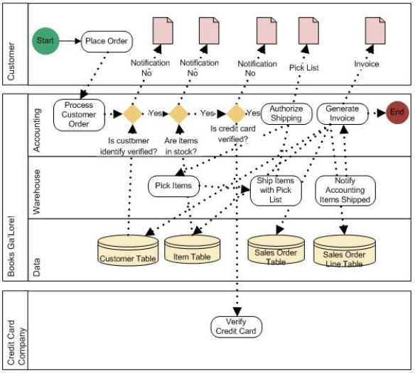 Books Ga'Lore! Create Invoice BPMN List all the data stores in the the Books Ga'Lore! BPMN diagram.