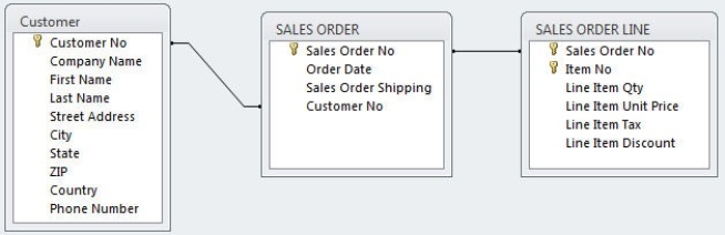 Use the database tables below to answer the following questions. -Write the SQL query to retrieve customer's addresses.