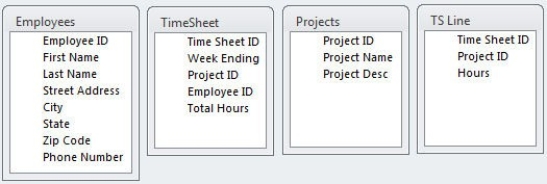 <strong>Use the database tables below to answer the following questions. Which table's primary key has a composite primary key?</strong> A)Projects B)TimeSheet C)TS Line D)Employees