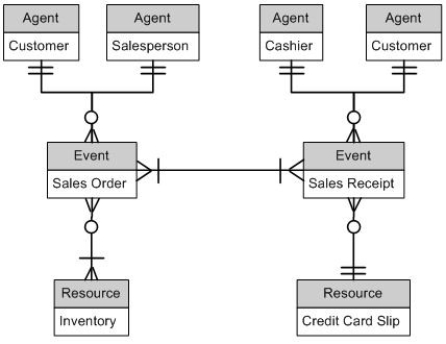 Spice House REA Diagram -In the Spice House REA diagram, list the one-to-many relationships.