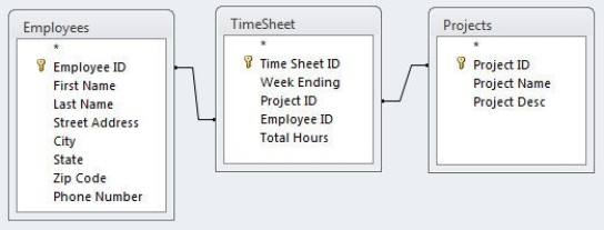 Nice Lawn Database Tables -Using the Nice Lawn database tables, write an SQL statement to retrieve all time sheets of employees living in a 63011 zip code.