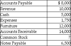 The following are the current month's balances for Toys Galore Inc.,before preparing the trial balance. What amount should be shown for Common Stock on the trial balance?