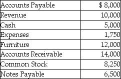 The following are the current month's balances for Toys Galore Inc.    -What is the net income for Toys Galore Inc.for the current month?