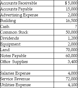 Melody Instruments Inc.sells musical instruments.On December 31,2015,after its first month of business,Melody Instruments Inc.had the following balances in its accounts,listed alphabetically. Determine the balance in the cash account and prepare the trial balance.