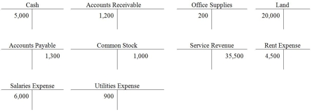 At the end of a month,a business shows the following balances in its ledger. Use this data to prepare a trial balance.